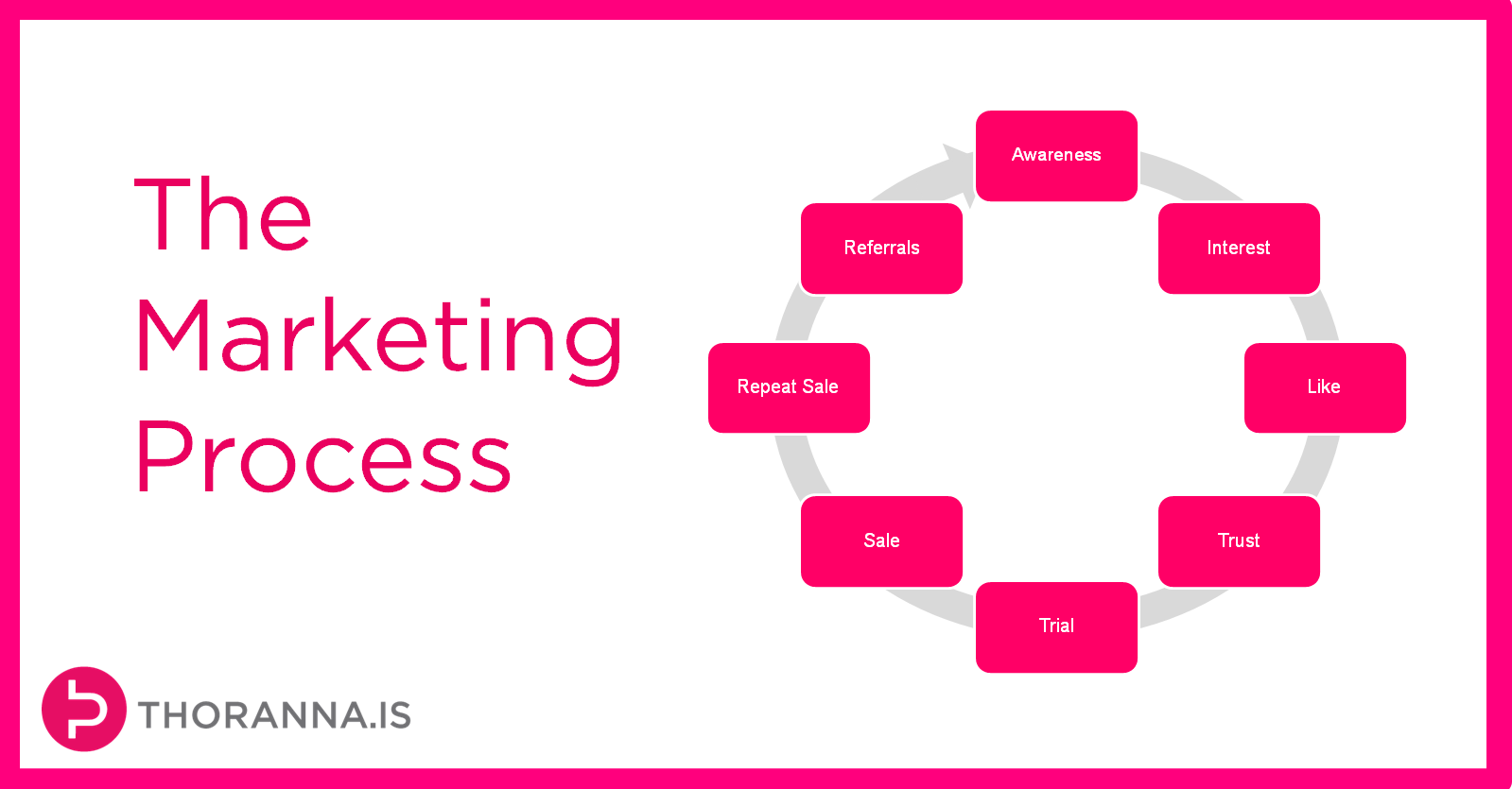 The Marketing Process 