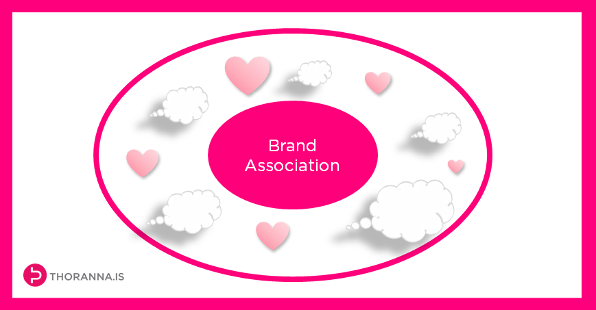 Brand Associations A Brand Association Is The