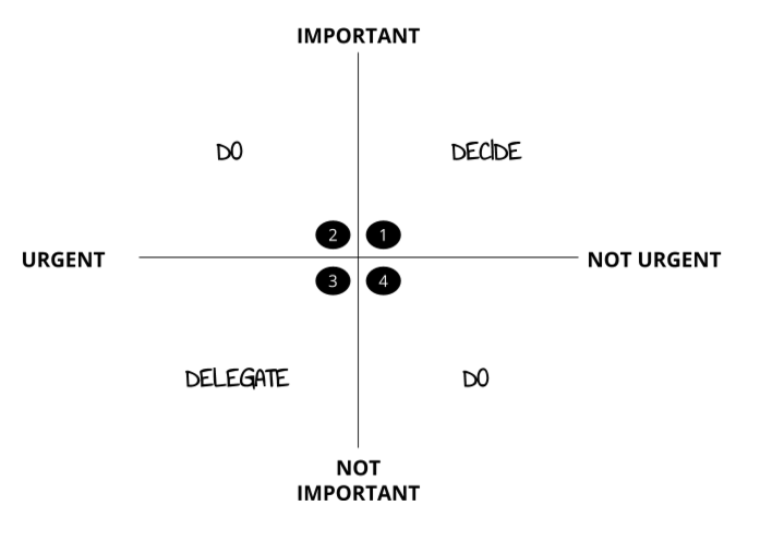 Eisenhower matrix